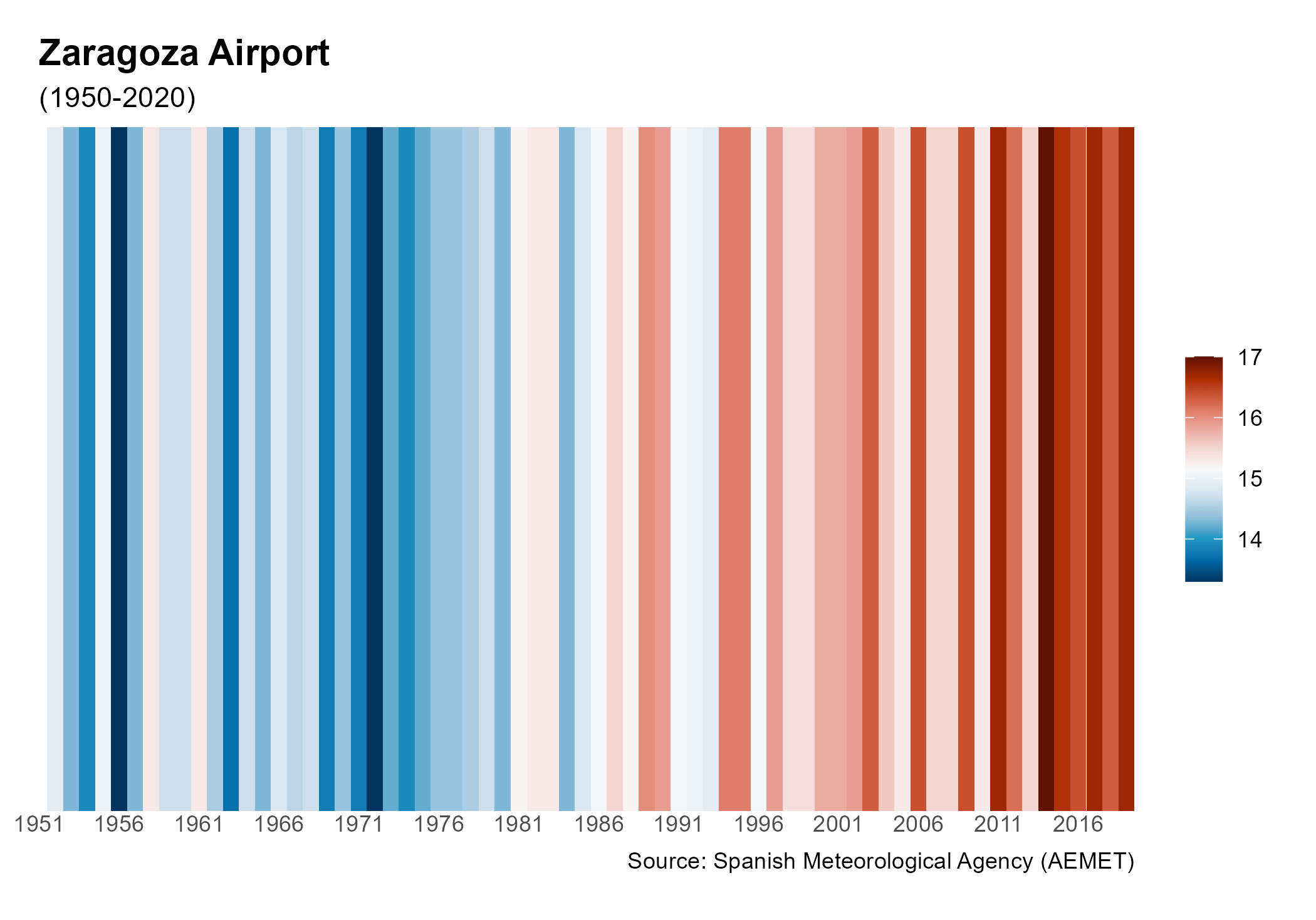 Example of stripe plot created with climaemet