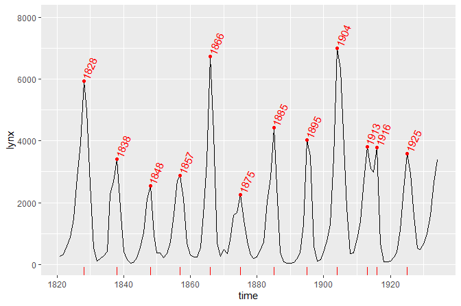 Figure 8. Plot of the lynx time series. The time series was converted on-the-fly into a data frame and x and y mappings set automatically. Automation relies on ggplot() being a generic function exported by package ‘ggplot2’ and the definition of method specializations in ‘ggpp’. Peaks are highlited and annotated with the year extracted and formatted by the stat.