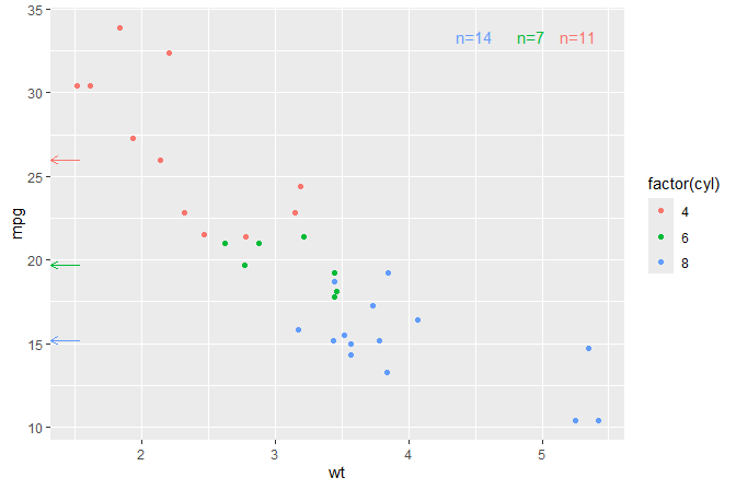 Scatter plot with an inset table near the upper right corner. The points in the plot are coloured according to cyl. Arrows just inside the y-axis indicate the mean mpg for each group. In addition annotations near the upper right display the number of observations in eack group.
