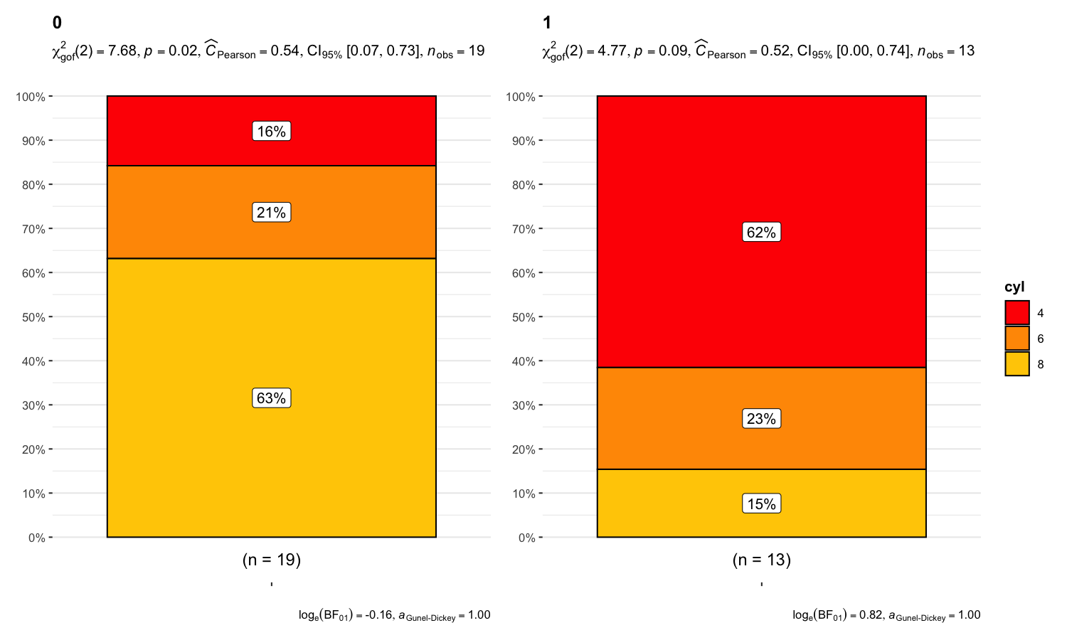 Grouped bar charts showing transmission and cylinder association for straight and V-shaped engine configurations