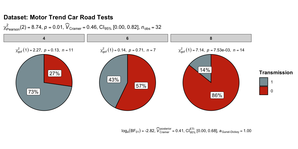 Pie charts showing transmission type distribution across cylinder groups in mtcars data with contingency table analysis