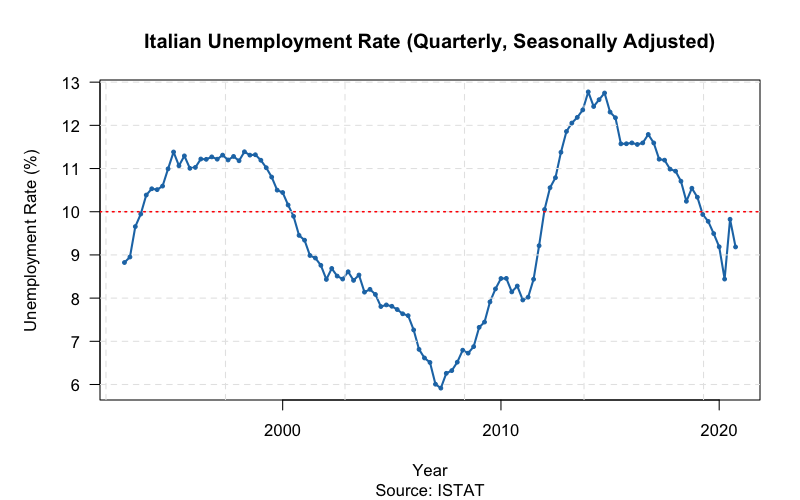 Italian Unemployment Rate